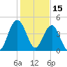 Charleston tide chart for Saturday, January 15, 2022