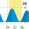 Charleston tide chart for Friday, January 21, 2022