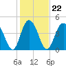 Charleston tide chart for Saturday, January 22, 2022