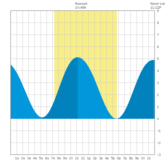 Charleston tide chart for Sunday, January 23, 2022