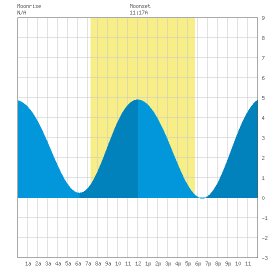 Charleston tide chart for Monday, January 24, 2022