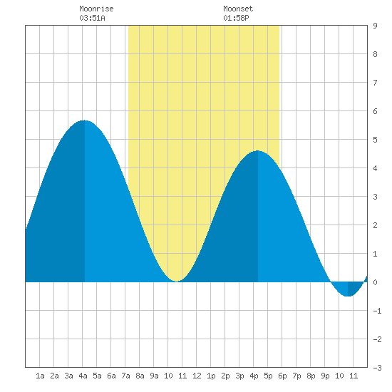 Charleston tide chart for Friday, January 28, 2022