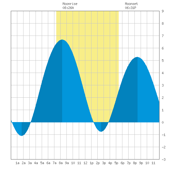 Charleston tide chart for Monday, January 3, 2022