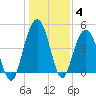 Charleston tide chart for Tuesday, January 4, 2022