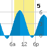 Charleston tide chart for Wednesday, January 5, 2022