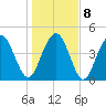 Charleston tide chart for Saturday, January 8, 2022