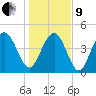 Charleston tide chart for Sunday, January 9, 2022