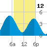 Charleston tide chart for Saturday, February 12, 2022