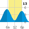 Charleston tide chart for Sunday, February 13, 2022