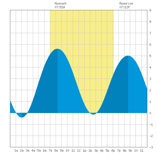 Charleston tide chart for Thursday, February 17, 2022