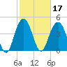 Charleston tide chart for Thursday, February 17, 2022