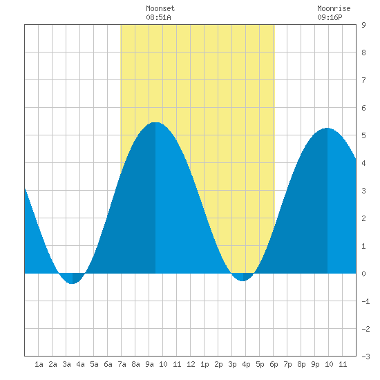 Charleston tide chart for Saturday, February 19, 2022