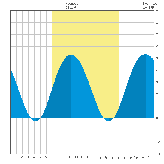 Charleston tide chart for Sunday, February 20, 2022