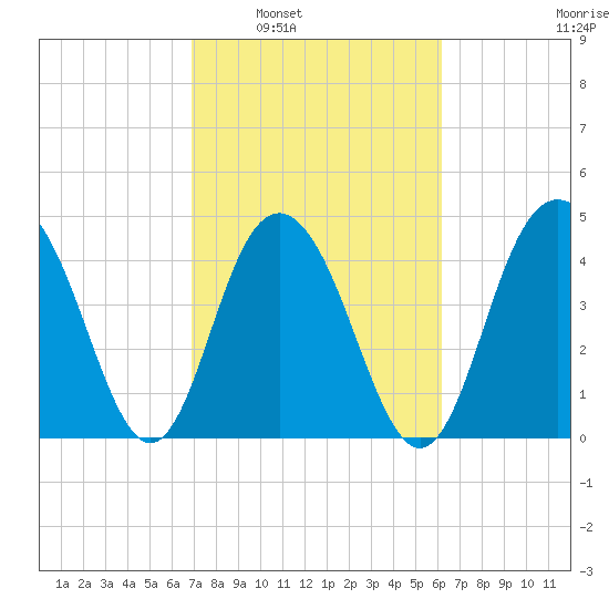 Charleston tide chart for Monday, February 21, 2022