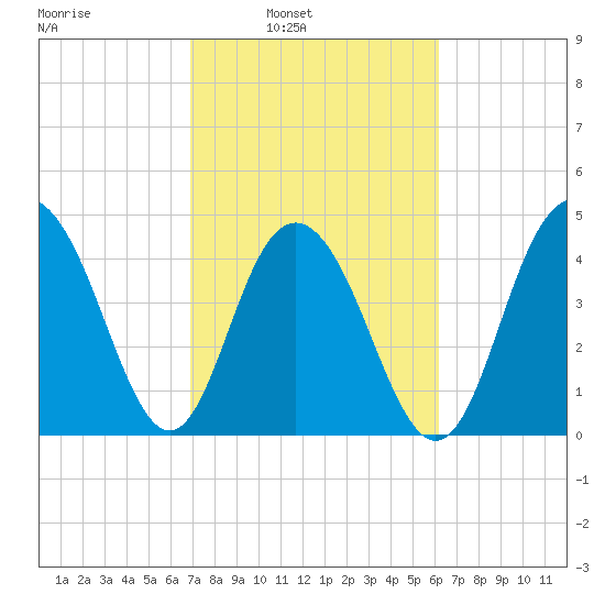 Charleston tide chart for Tuesday, February 22, 2022