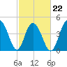 Charleston tide chart for Tuesday, February 22, 2022