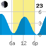 Charleston tide chart for Wednesday, February 23, 2022