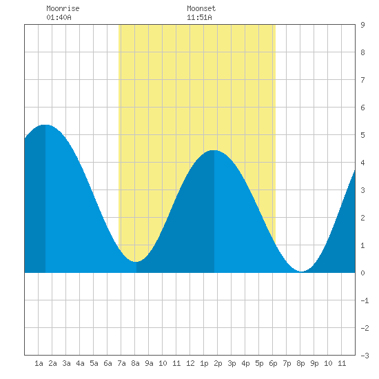 Charleston tide chart for Thursday, February 24, 2022