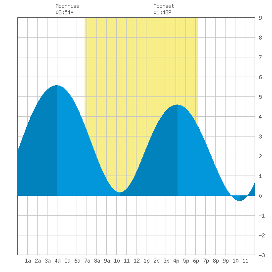 Charleston tide chart for Saturday, February 26, 2022