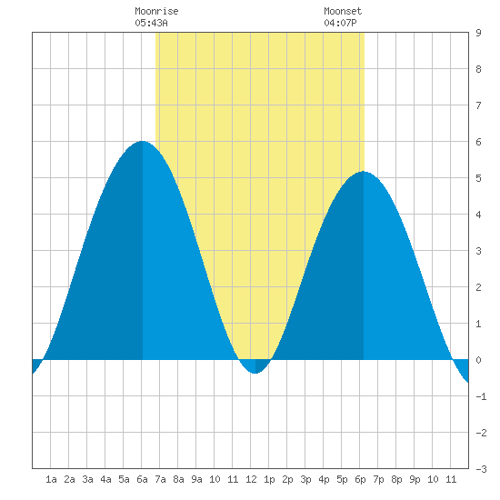 Charleston tide chart for Monday, February 28, 2022