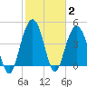 Charleston tide chart for Wednesday, February 2, 2022