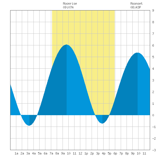 Charleston tide chart for Thursday, February 3, 2022