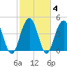 Charleston tide chart for Friday, February 4, 2022