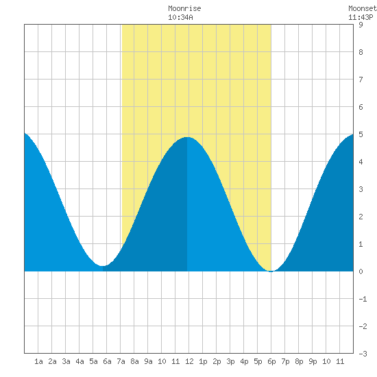 Charleston tide chart for Sunday, February 6, 2022