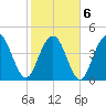 Charleston tide chart for Sunday, February 6, 2022