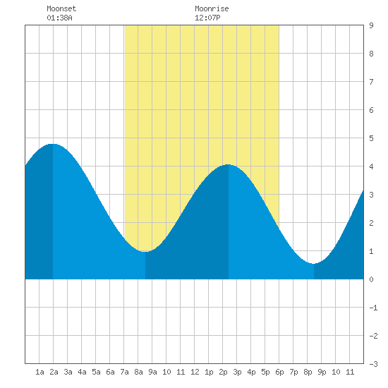 Charleston tide chart for Wednesday, February 9, 2022