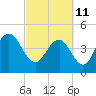 Charleston tide chart for Friday, March 11, 2022
