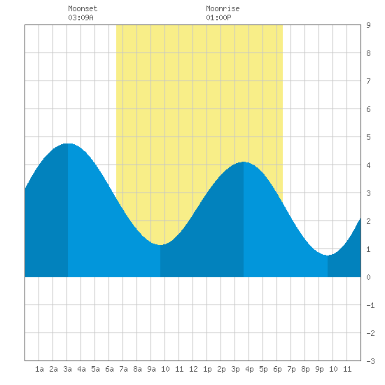 Charleston tide chart for Saturday, March 12, 2022