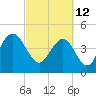 Charleston tide chart for Saturday, March 12, 2022