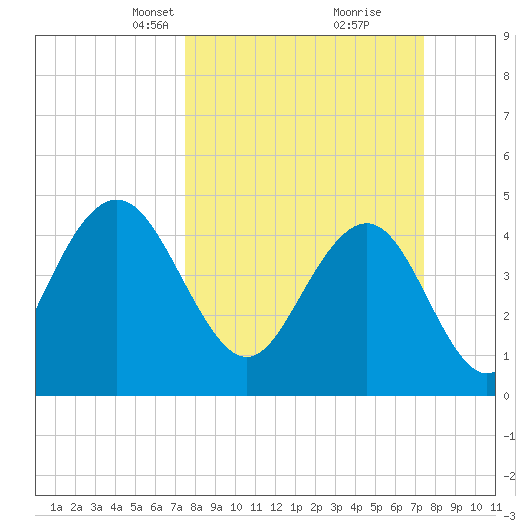 Charleston tide chart for Sunday, March 13, 2022