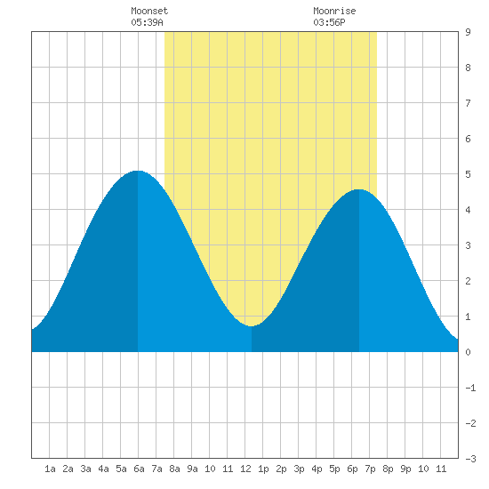 Charleston tide chart for Monday, March 14, 2022