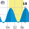 Charleston tide chart for Friday, March 18, 2022