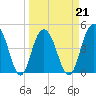 Charleston tide chart for Monday, March 21, 2022
