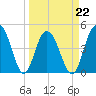 Charleston tide chart for Tuesday, March 22, 2022