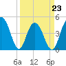 Charleston tide chart for Wednesday, March 23, 2022