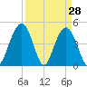 Charleston tide chart for Monday, March 28, 2022