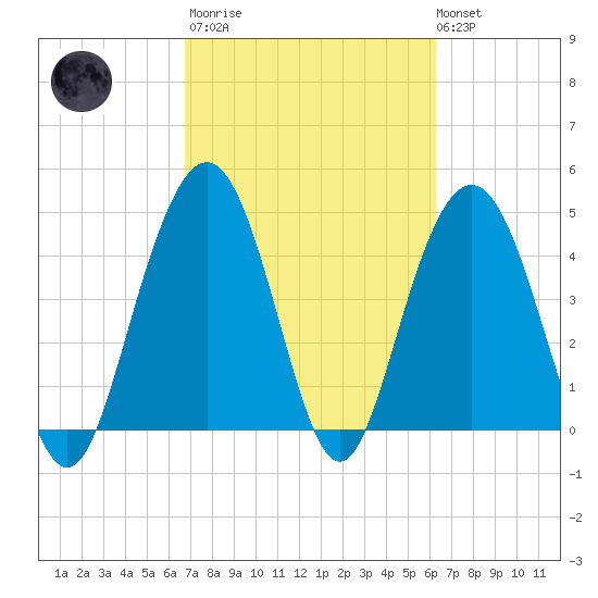 Charleston tide chart for Wednesday, March 2, 2022