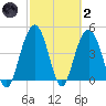 Charleston tide chart for Wednesday, March 2, 2022