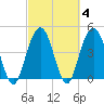 Charleston tide chart for Friday, March 4, 2022