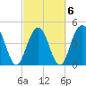 Charleston tide chart for Sunday, March 6, 2022