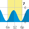 Charleston tide chart for Monday, March 7, 2022