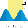 Charleston tide chart for Tuesday, April 12, 2022