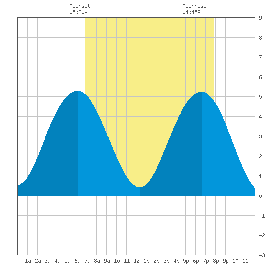 Charleston tide chart for Wednesday, April 13, 2022