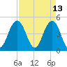 Charleston tide chart for Wednesday, April 13, 2022