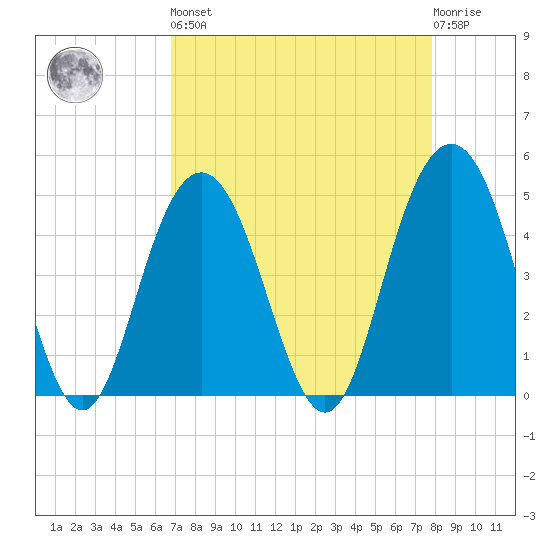 Charleston tide chart for Saturday, April 16, 2022