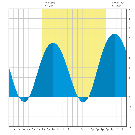 Charleston tide chart for Sunday, April 17, 2022